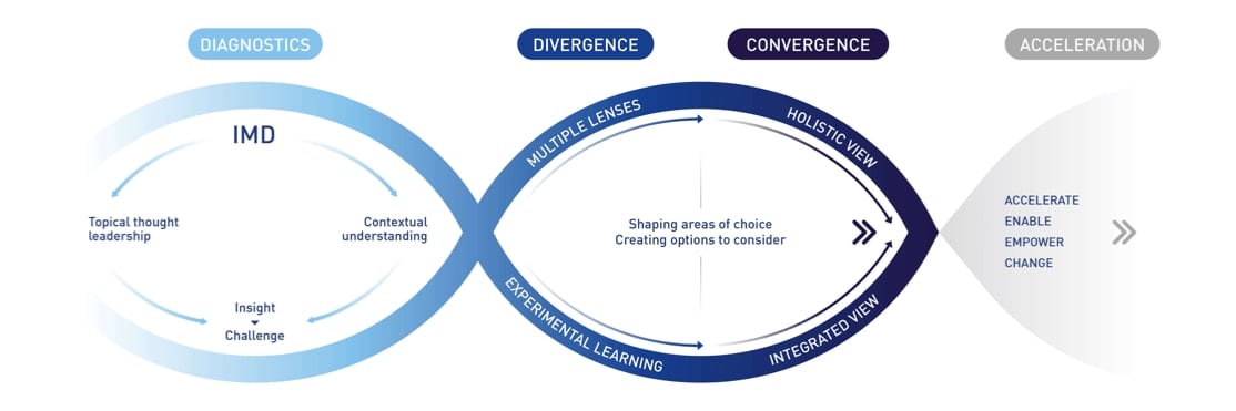 The IMD Pathfinder® journey
