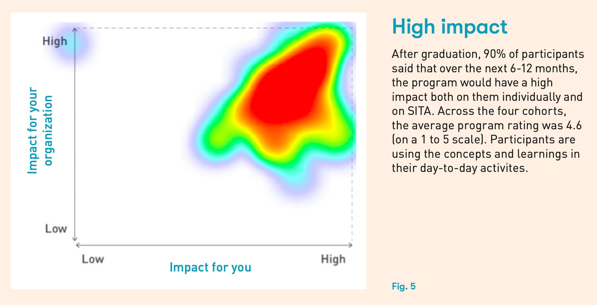 SITA participants report high impact on an individual and organizational level. 