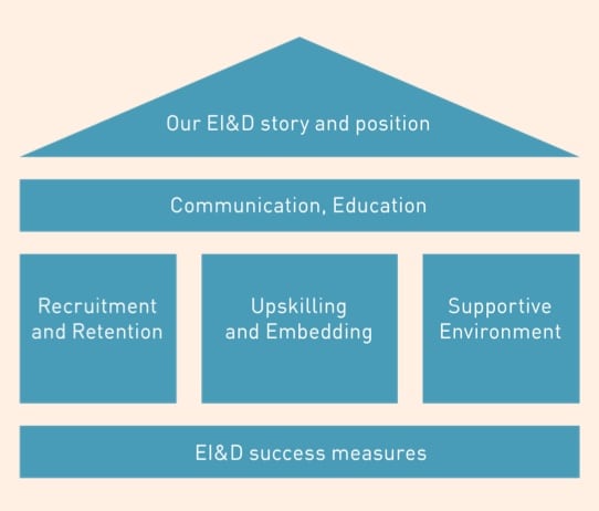 Equity, inclusion and diversity