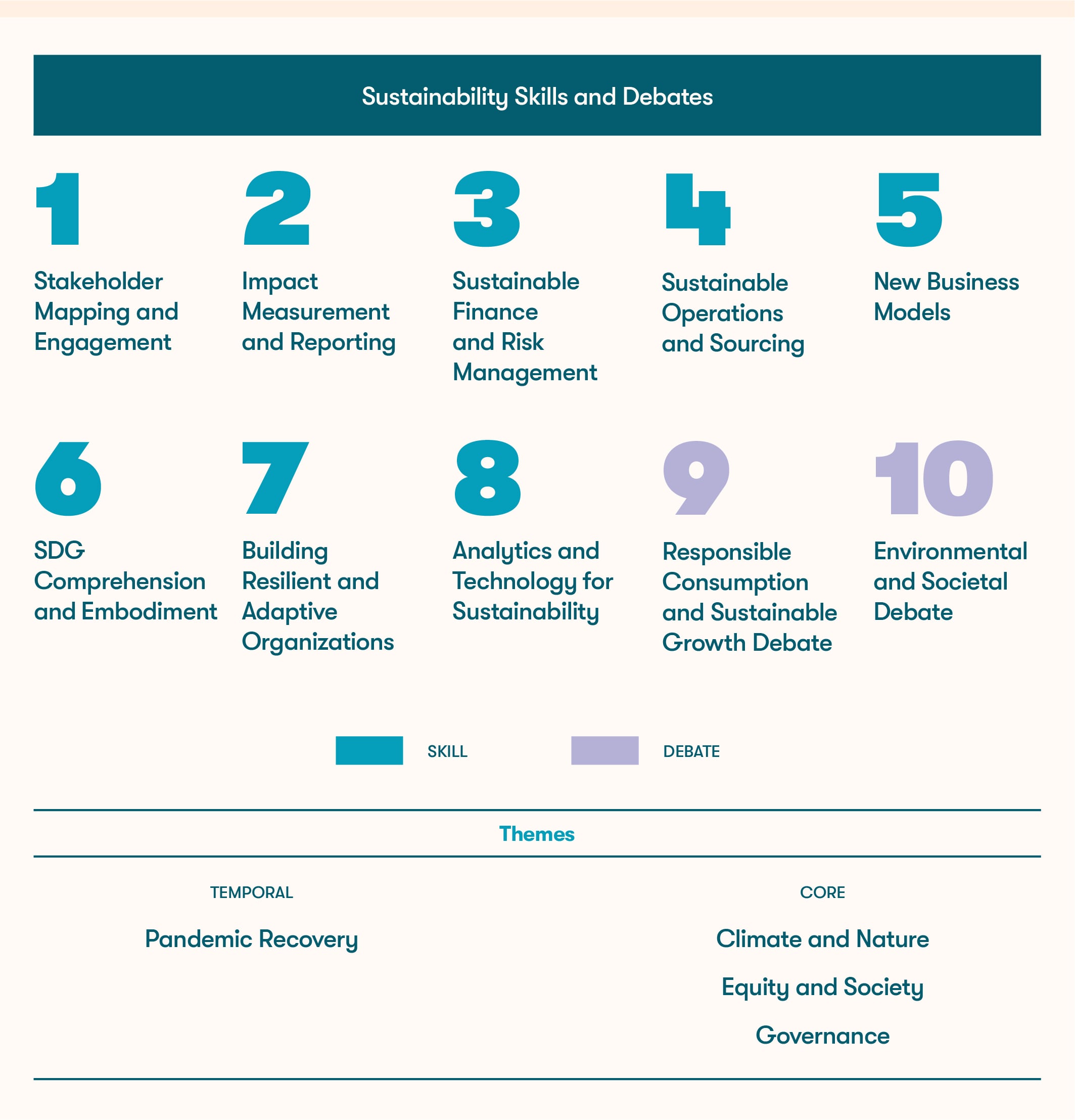 10 Skills for the Future