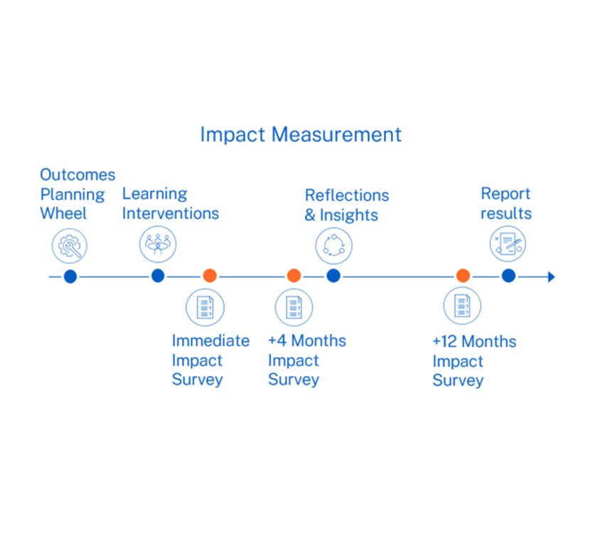ImpactMeasurement-Timeline