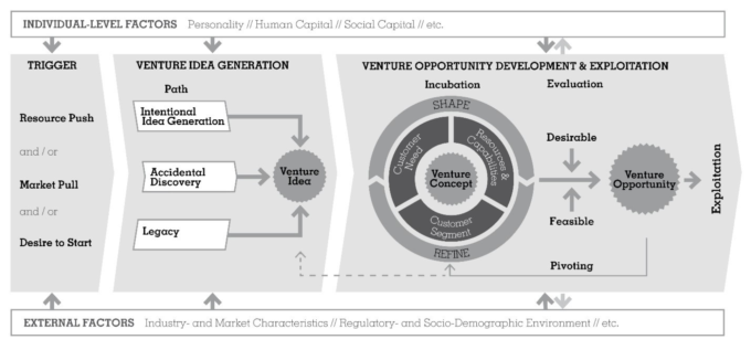 Entrepreneurship value chain diagram