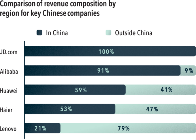 Compostion of revenue composition by region for Chinese key companies