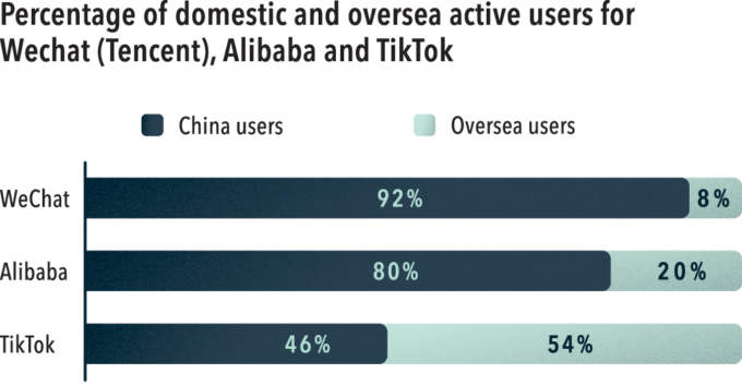 Percentage of domestic and oversea active users Wechat, Alibaba and TikTok