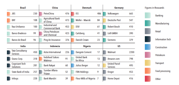 The five biggest employers in each of eight countries according to a 2020 study