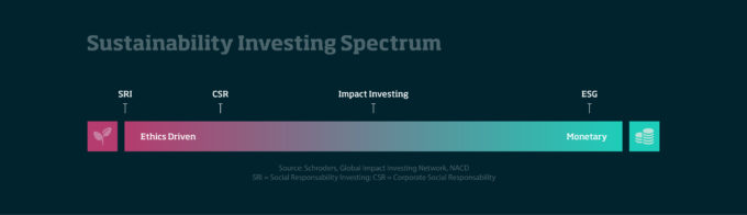 Sustainability Investing Spectrum