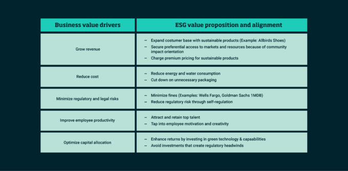 ESG value proposition and alignment