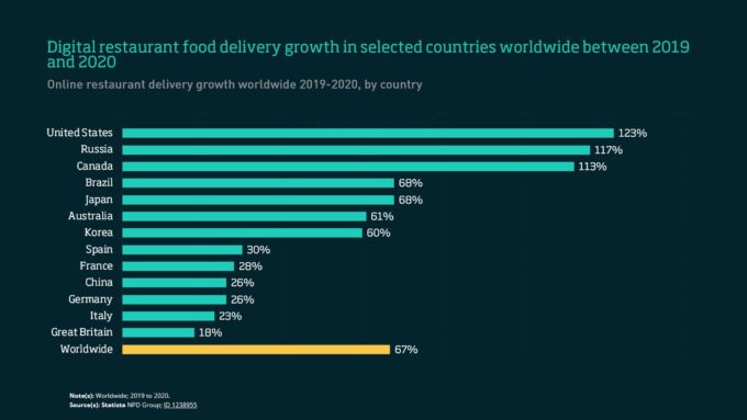 Food delivery by country 2019-2020