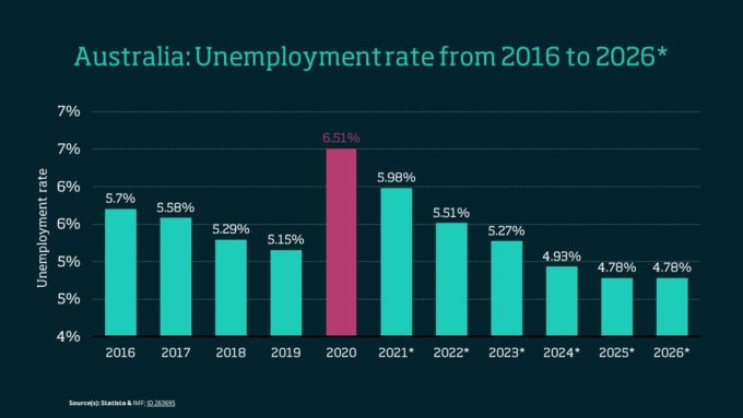 unemployment rate 2016 - 2026