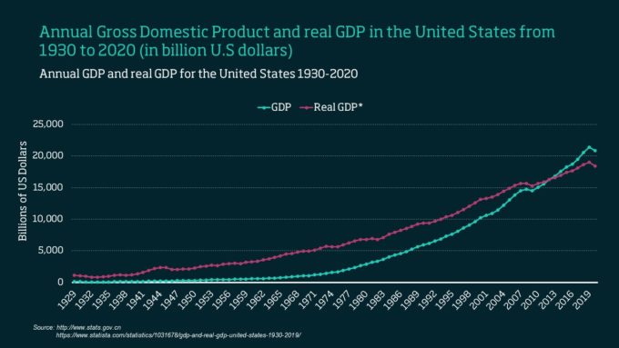 Annual gdp for the USA graph