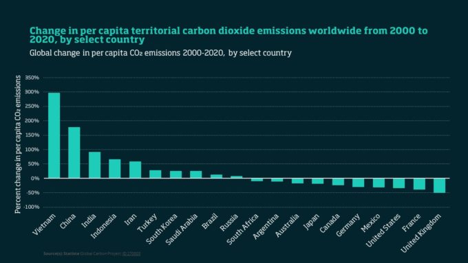 CO2 per capita