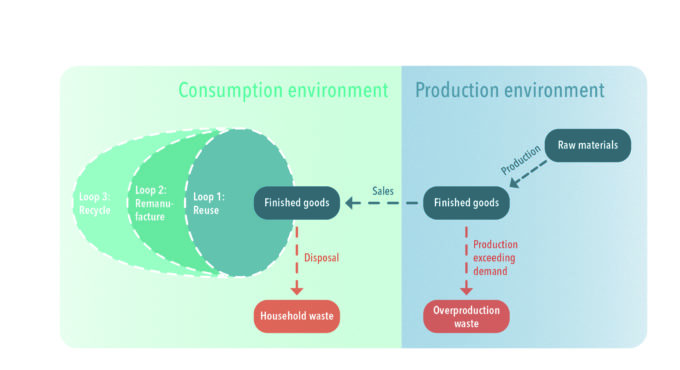 circular consumption graph