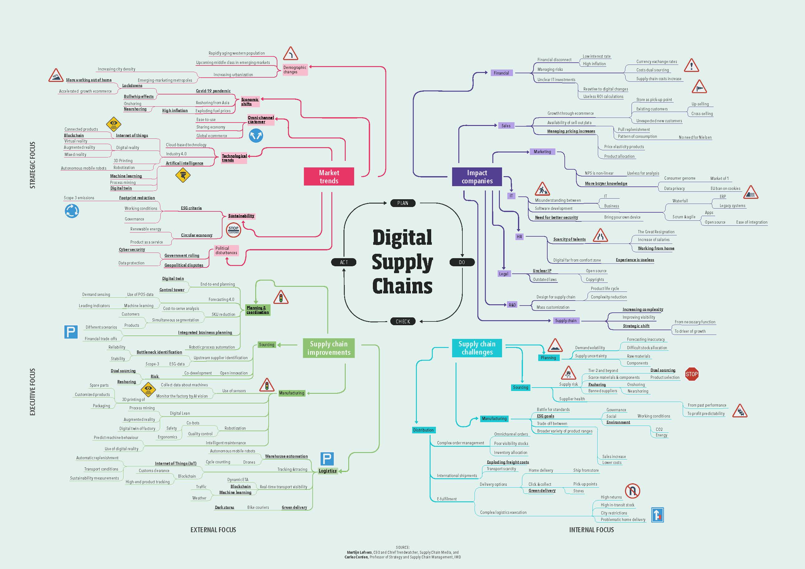 Supply Chain interactive tool mind map