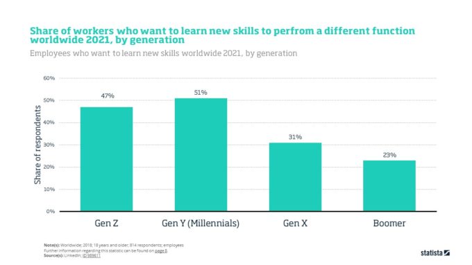 Statistic learning Millenials