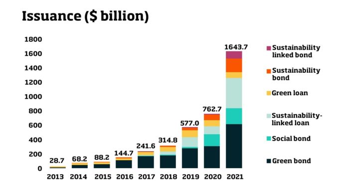 Statistic sustainable investment