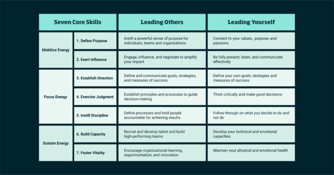 Energy, focus and five other key skills for future leaders