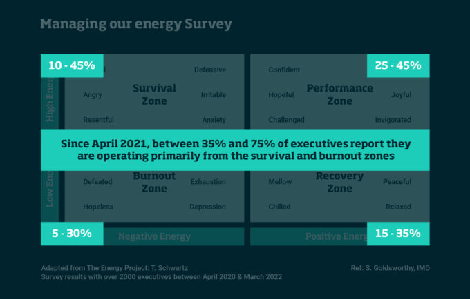 Survey results with over 2000 executives between April 2020 - May 2022