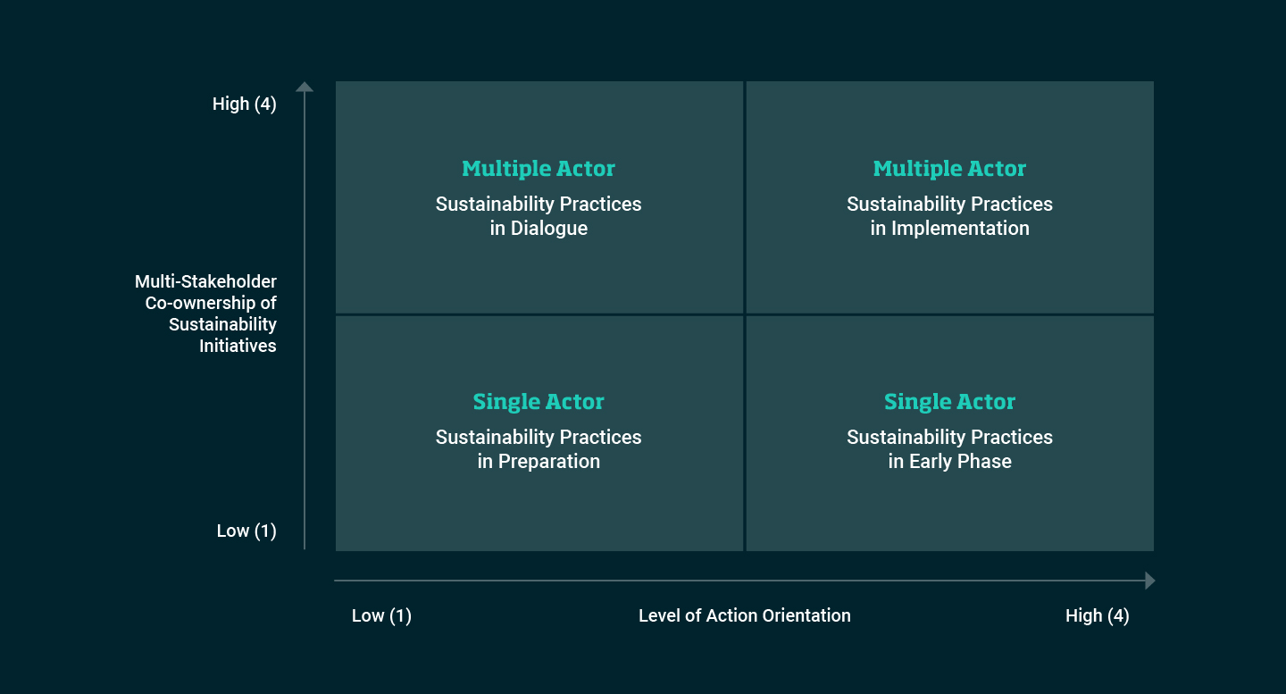 Assessing your Sustainability Practices
