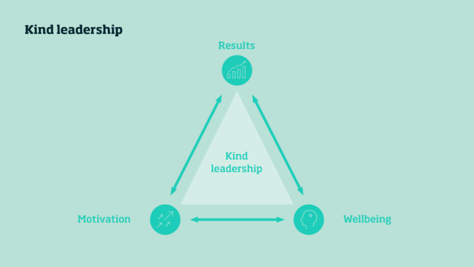 At the base of the Kindness Triangle are motivation and wellbeing indicators. At its top are business results.