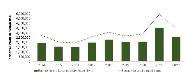 Economic profit of public listed firms