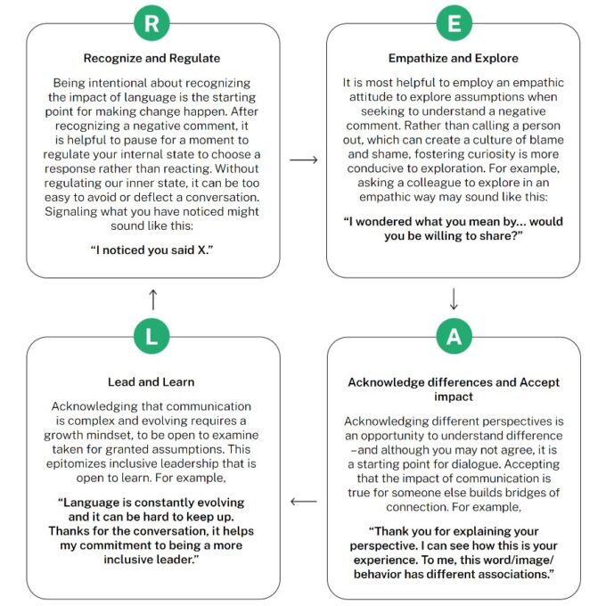 What to do when you hear or say something non-inclusive? Act R E A L