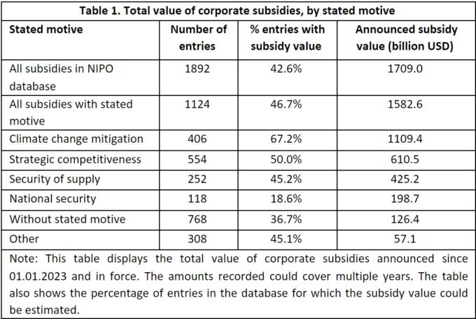Table 1. Total value of corporate subsidies, by stated motive