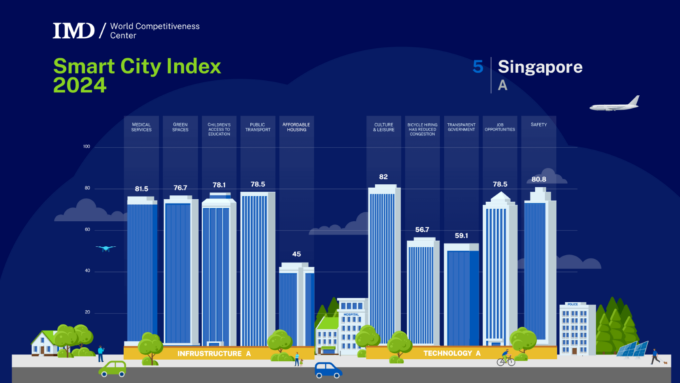 Singapore Smart City Index