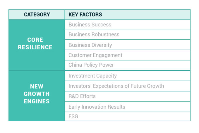 Food and Beverage sector key factors 