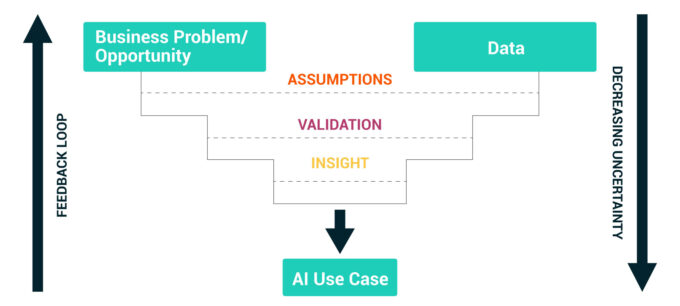 Graph 1: Iterative framework for AI use case