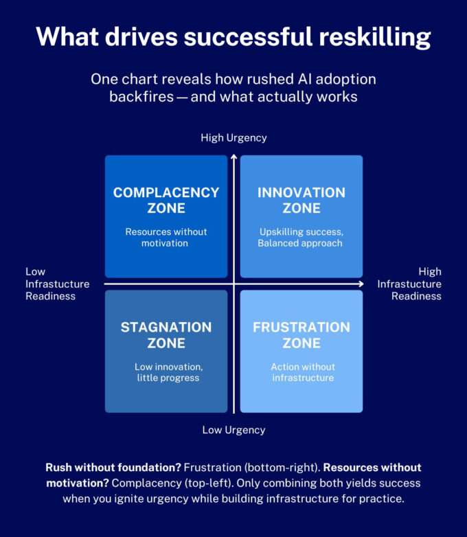 What drives successful reskilling in AI