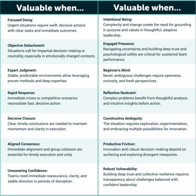 Becoming a Grounded Edge Leader essentially means using your judgment to pinpoint the right approach for the right setting or situation facing you and your leadership.