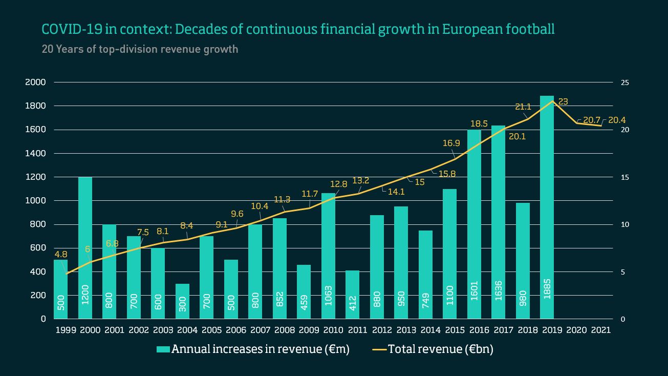 UEFA Revenue increase UEFA