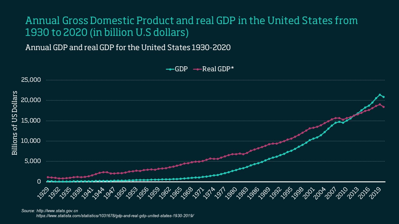 Annual gdp for the USA graph
