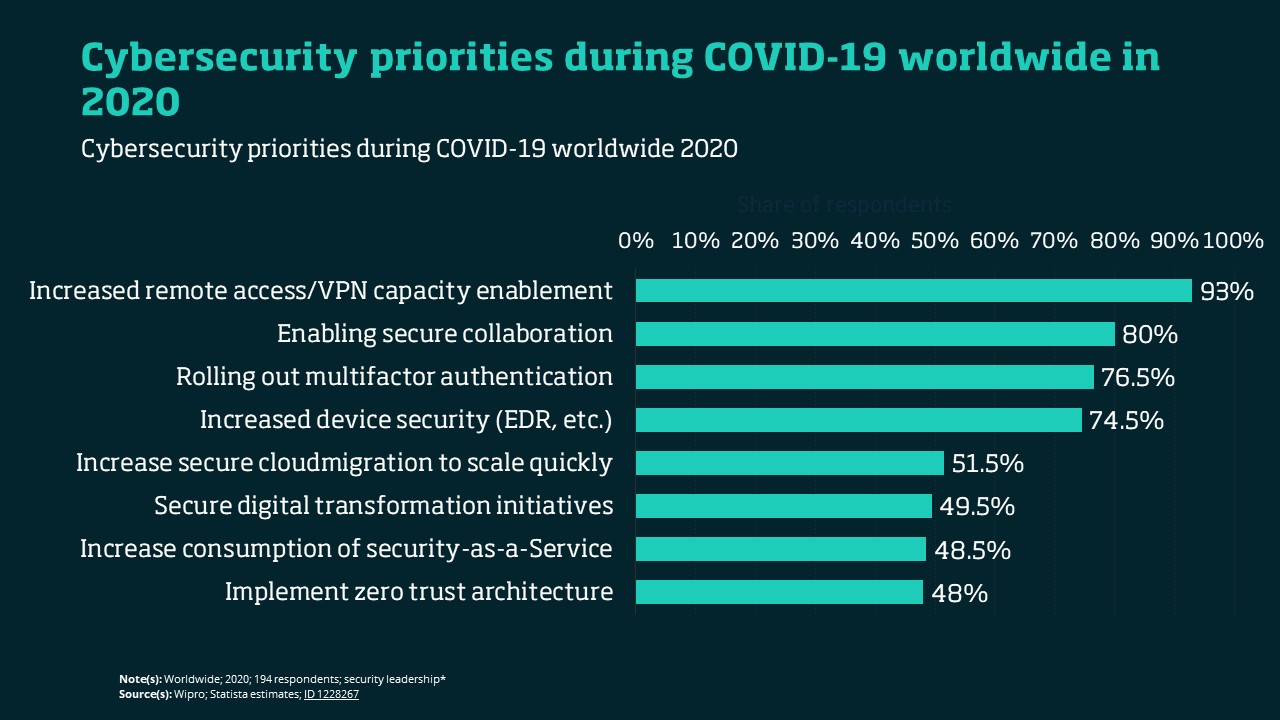 Cybersecurity priorities