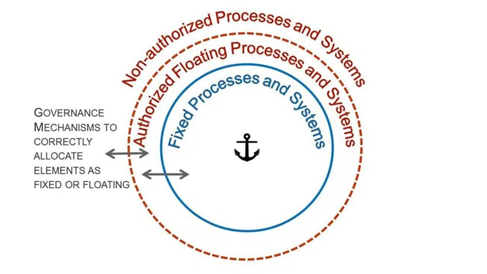 anchored-agility_figure1 - IMD Business School - IMD Business School