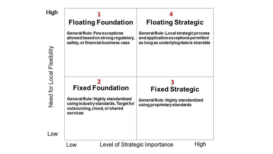 anchored-agility_figure2 - IMD Business School - IMD Business School
