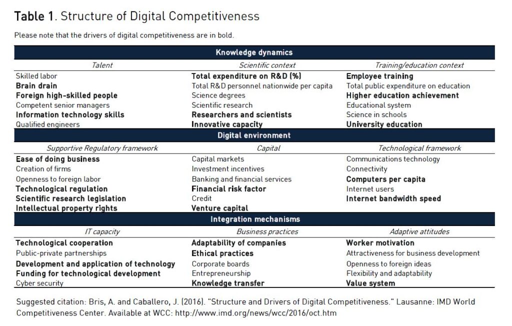 Structure and Drivers of Digital Competitiveness - IMD business school ...