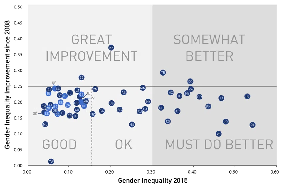 improvment_gender_inequality_big - IMD Business School - IMD Business School