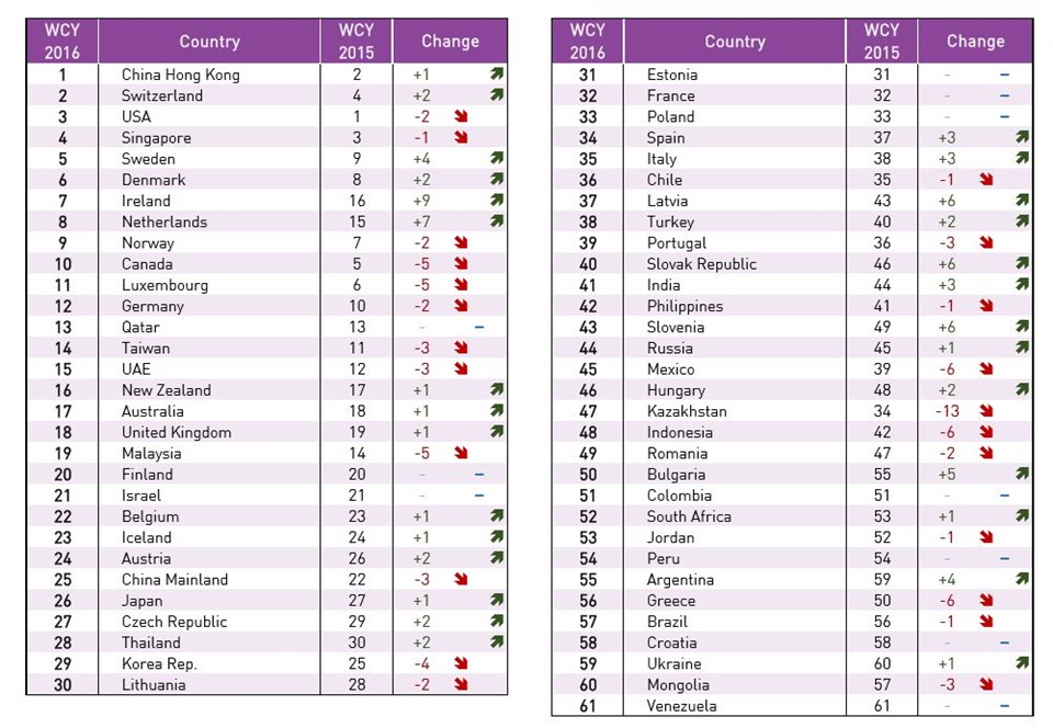IMD Releases Its 2016 World Competitiveness Ranking IMD business
