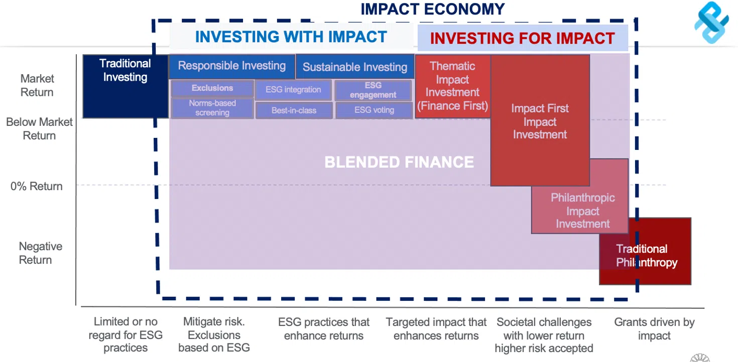 social-finance-spectrum - IMD Business School - IMD Business School