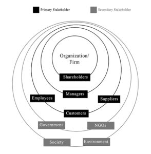 what is a secondary stakeholder