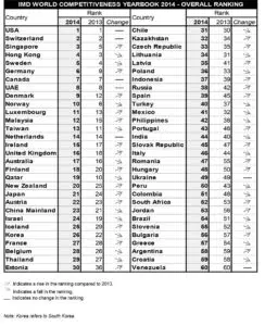 wcc-overall-ranking-2014 - IMD Business School - IMD Business School