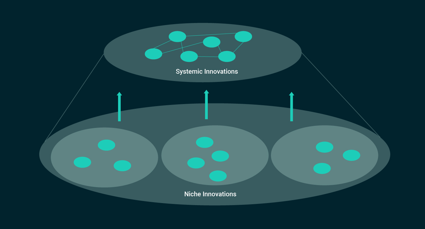 IbyIMD-ArticleGraph-SustainabilityTransition-Graph2 Niche to Mainstream Innovations