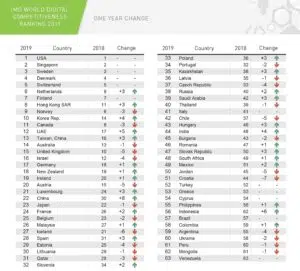 1-year-change-horizontal - IMD Business School - IMD Business School