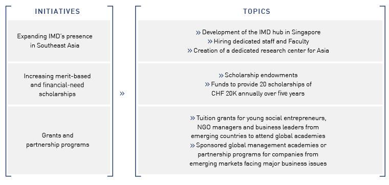  - IMD Business School