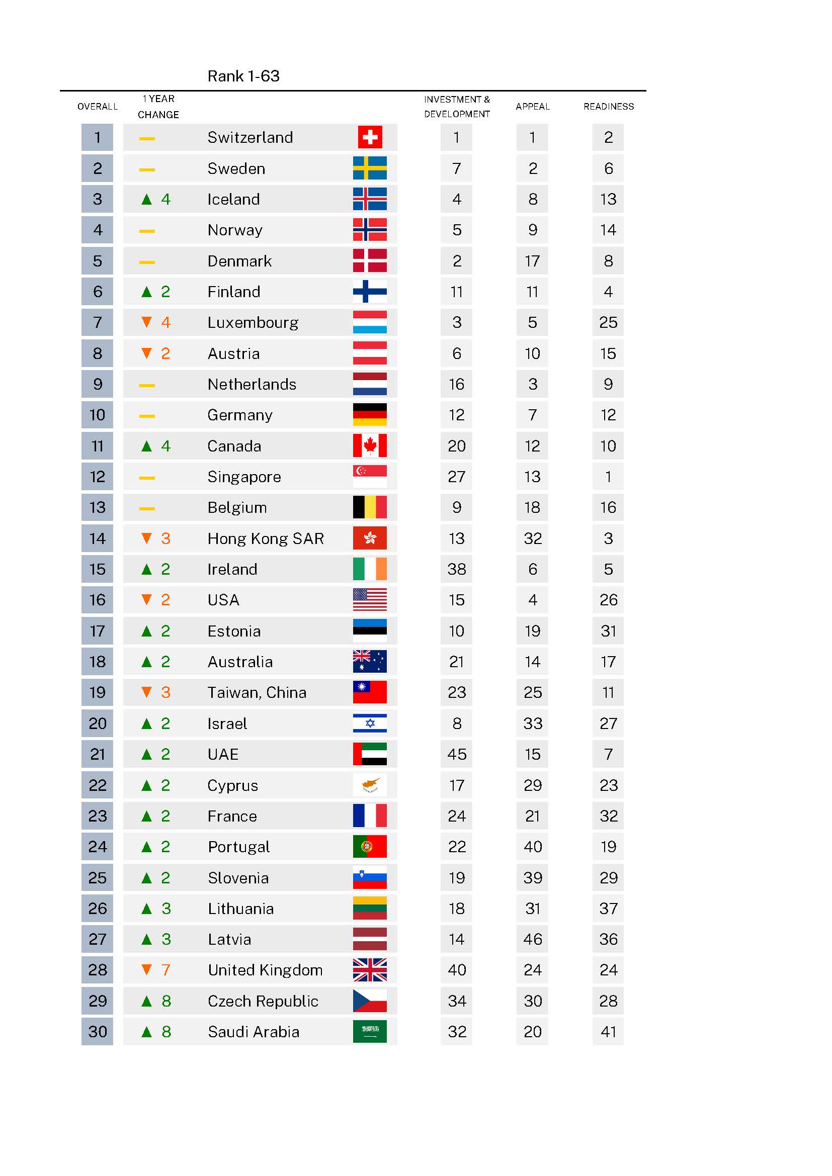 World Talent Ranking 2022 - IMD Business School