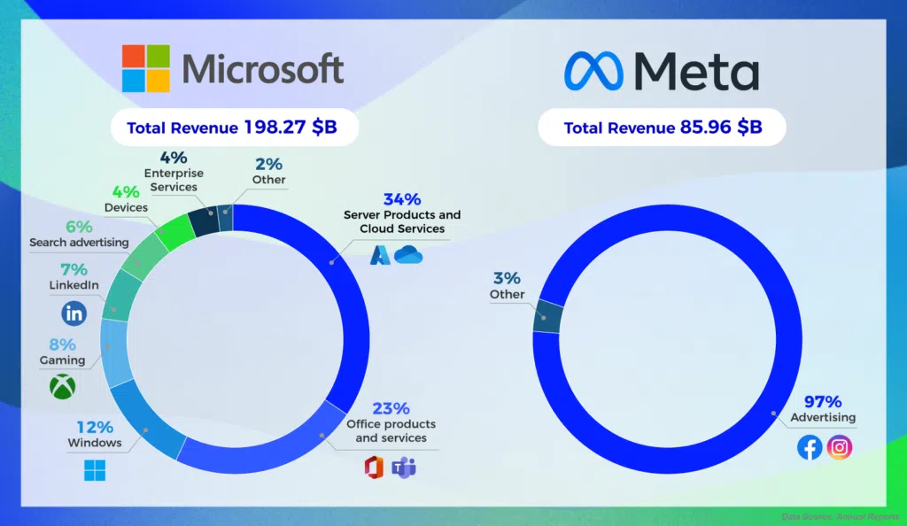 graph_tech_meta_microsoft_productsbreakdown_l-min - IMD Business School - IMD Business School