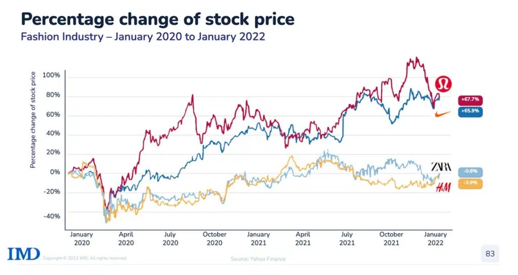 stockpricechange_m - IMD Business School - IMD Business School