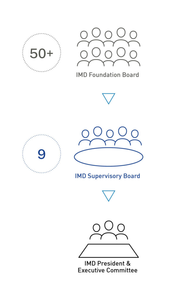  - IMD Business School