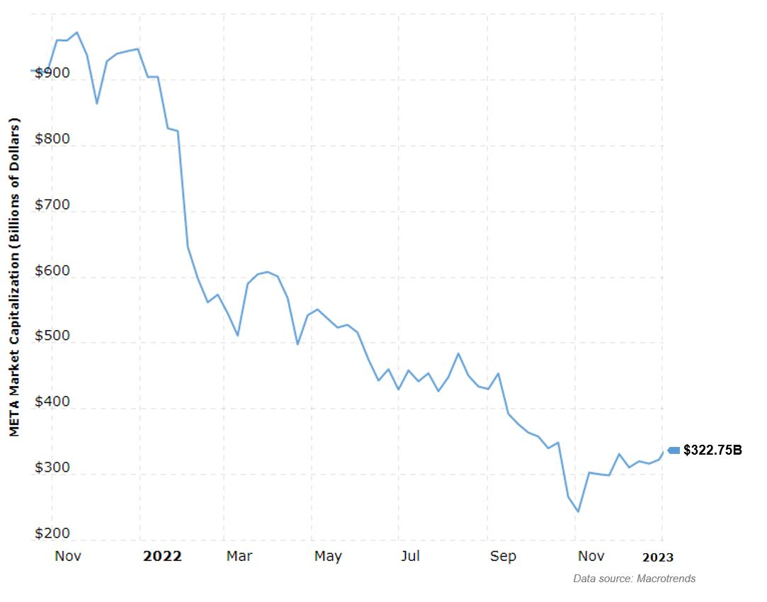 Meta Capitalisation Meta Pumped Cash Into A Future Vision, But Didn’t Prepare Well - IMD ...